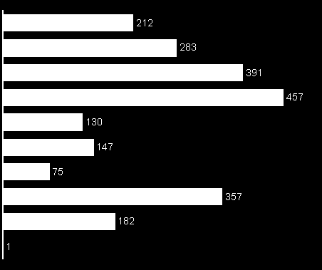 A vállalkozások számát tekintve a szektorok közül 20-kal a(z) Kereskedelem, javítás szektor rendelkezik a legnagyobb részesedéssel HVS kistérségi HVI, KSH, HVS adatbázis 16 Vállalkozások szektor