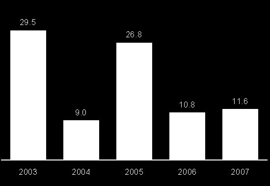 Az aktív korú lakosságon belül az álláskeresők aránya 2007-ben 11.6, ami -17.