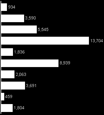 A térségben elsősorban a 6-7 általános képzettséget igénylő munkahelyekhez áll rendelkezésre megfelelő munkaerő HVS kistérségi HVI, KSH, HVS adatbázis 31 Lakosság iskolai végzettség szerinti