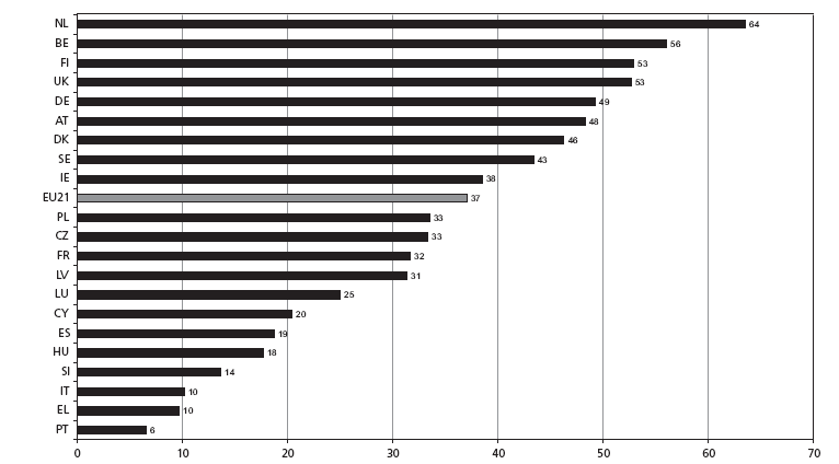 44 7. ábra A fokozatos nyugdíjaztatás felajánlása vállalatoknál országonkénti bontásban, % A fokozatos nyugdíjazás lehetıségének igénybe vétele nagyon alacsony, még azoknál a vállalatoknál is,