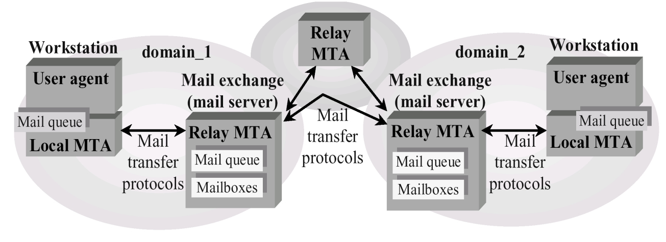 10.1.2. A legelterjedtebb levelező rendszerek alapját képező ajánlások: Az e-levél formátuma: Fejléc: (Header) RFC 822 (1982) Tartalom: MIME (Multipurpose Internet Mail Extensions).