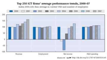 A világgazdasági lassulással párhuzamosan az IKT szektor is lelassult, bár egyes piacokon és termékeknél folytatódik a növekedés A világgazdaságban tapasztalható felfordulás gyengítette az IKT