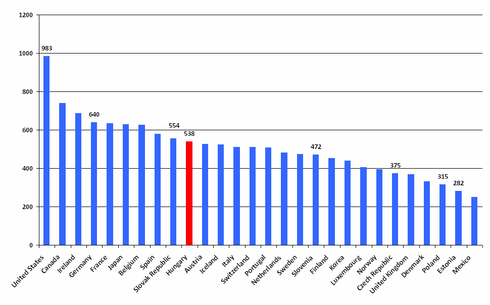 Egy főre f eső gyógyszer gyszer