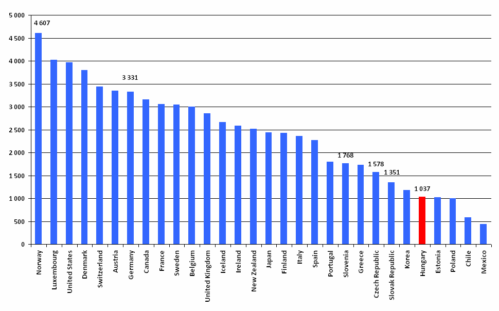 Egy főre f eső állami egészs szségügyi gyi