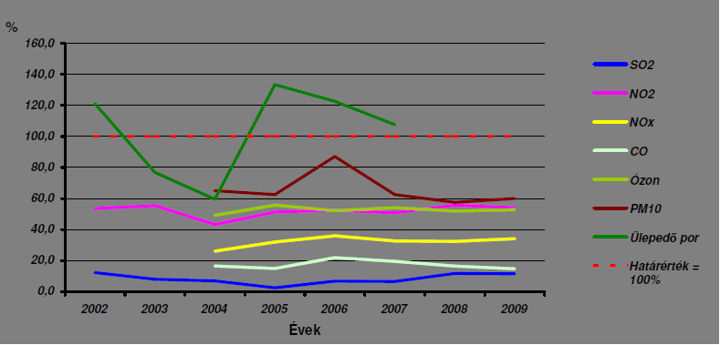 ha a küszöbértékek korábban is érvényben lettek volna: 2004-ben kétszer, 2005-ben 4-szer érte el a szálló por koncentrációja ar tájékoztatási küszöbértéket, bár a szennyezettség nem maradt fel olyan