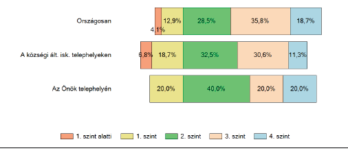 A tanuló képességek százalékos eloszlása a 6.