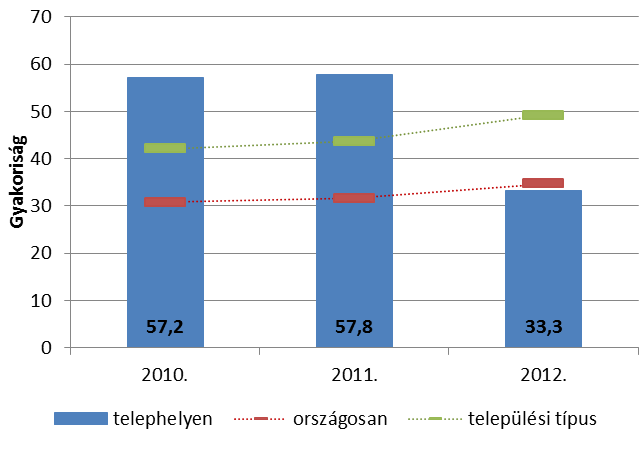 23. ábra. Az alapszintet el nem érő tanulók aránya szövegértésből a 6. évfolyamon. A nyolcadikos szövegértés-eredményekben (24. ábra) a 2010-2011.