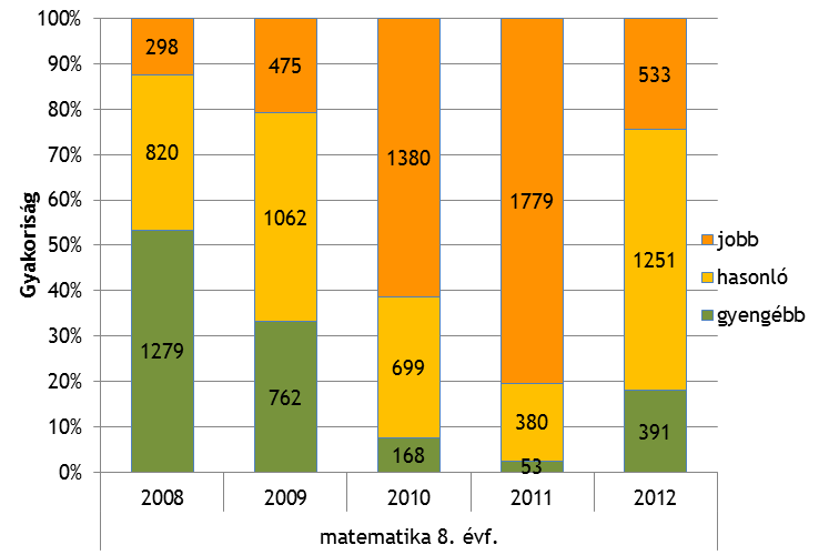 1. ábra. Az iskoláéhoz hasonló, jobb és gyengébb hatodikos matematikaeredményt elért telephelyek idősoros megoszlása. A 8.