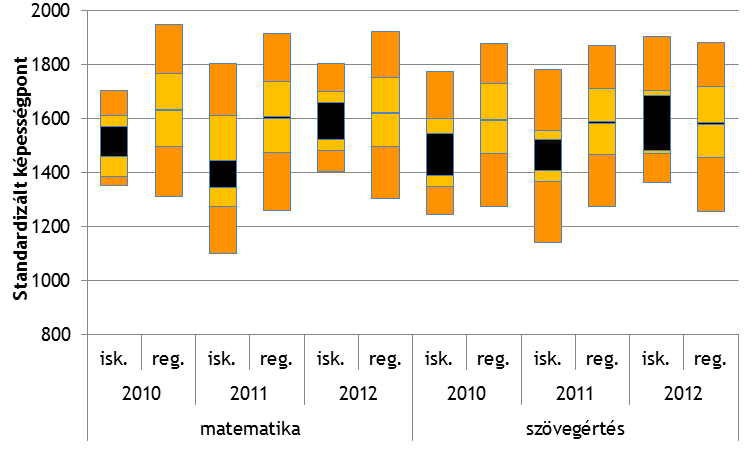 felzárkóztató közbeavatkozást, a szövegértés-képességek viszont nem a szélsőségek kezelését, hanem inkább az általános képességek fejlesztését mutatják indokoltnak.