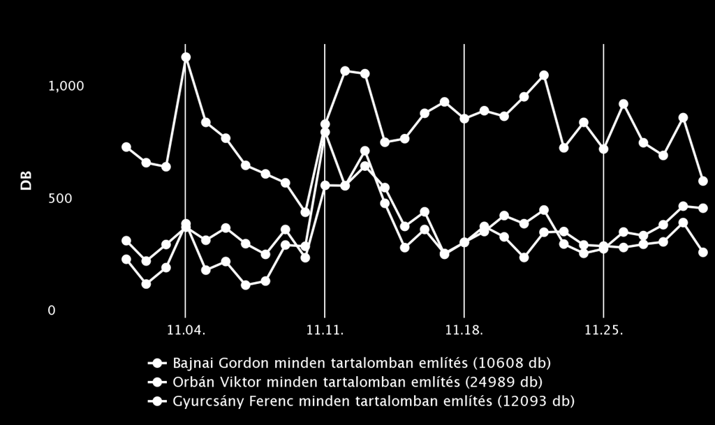A miniszterelnök ismét vezető szerepben volt novemberben az említések terén. Érdekesség, hogy a hónap főbb politikai eseményei egyáltalán nem mutatkoztak az említések tartalmában. A havi csúcs (11.04.