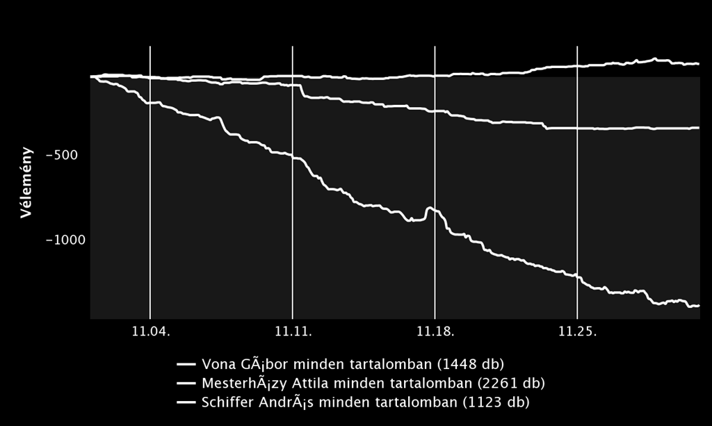 Véleményárfolyam A többiekhez képest folytatódik az eddigi trend, töredéknyi netes tartalomban jelent meg Vona Gábor, Mesterházy Attila és Schiffer András.