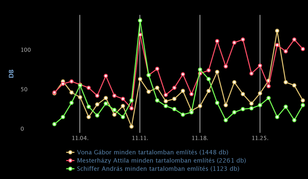 Említés-gyakoriság Az említési csúcs (11.