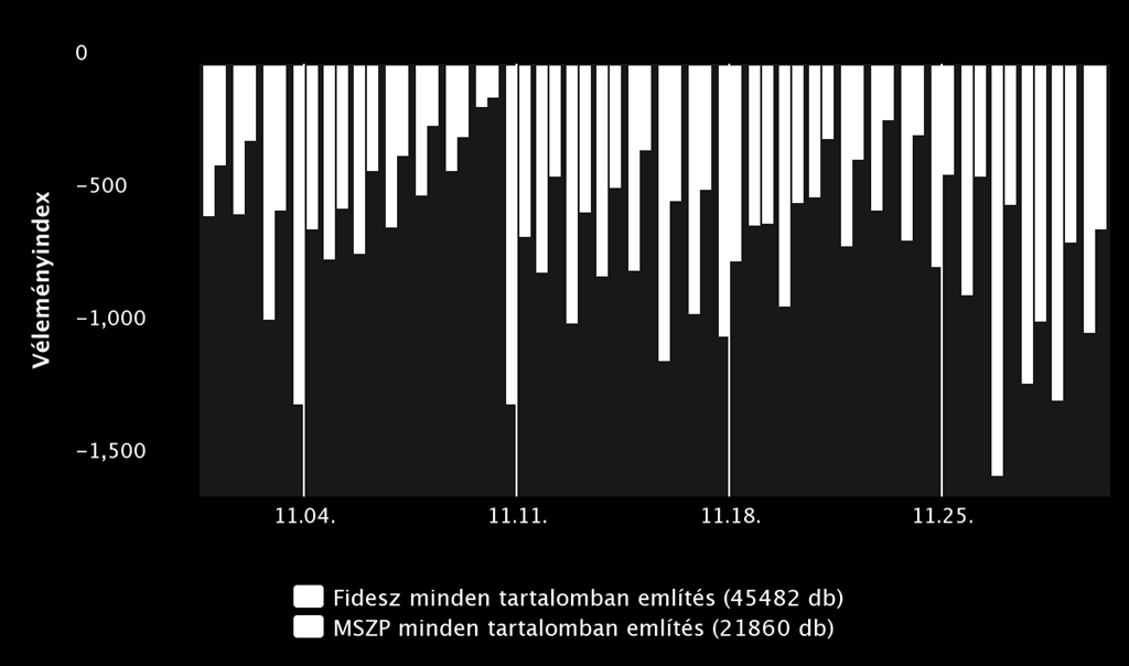 Október hónaptól kezdve új statisztikai elemet is bevezetünk, amely napi bontásban méri a politikai szereplők megítélését.