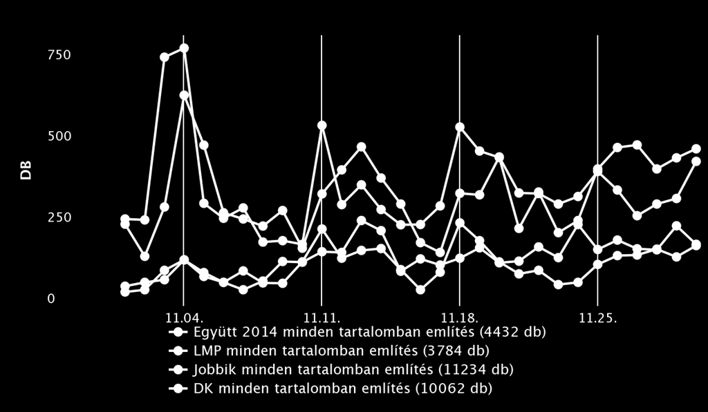 Az előzőekben tapasztaltak érvényesülnek az említések terén is: a Jobbik a DK-val elszakadtak, míg az LMP az Együtt 2014-el állt egy szinten novemberben.