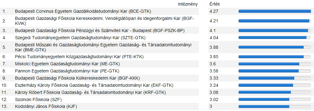 IV.. Kulcsfontosságú eredmények A Budapesti Gazdasági Főiskola magas színvonalon, a társadalmi-gazdasági szereplők elvárásainak megfelelő, gyakorlatorientált képzést folytat, melynek köszönhetően