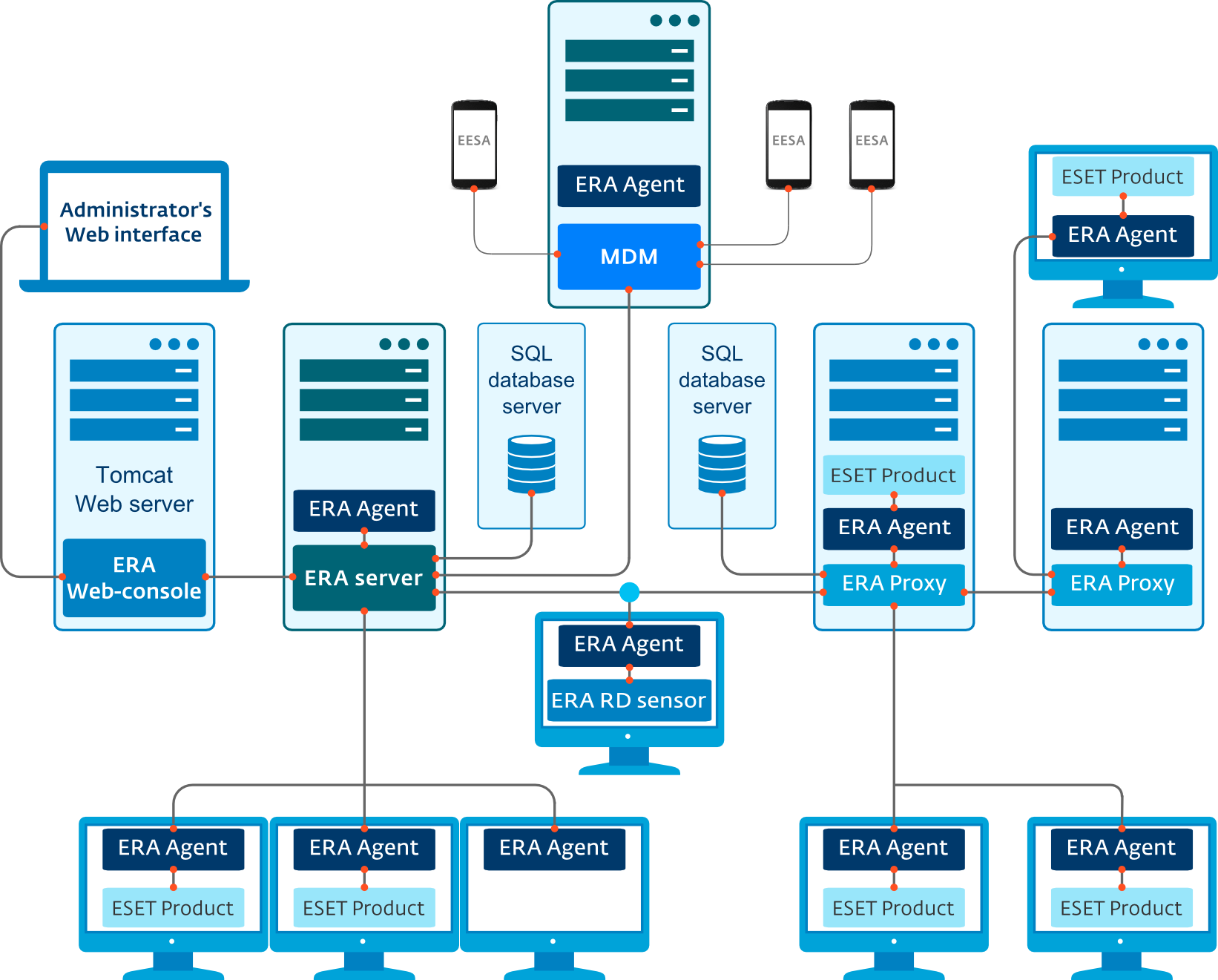 2. Az ESET Remote Administrator alkalmazáshoz kapcsolódó felhasználók Az ESET Remote Administrator (ERA) 6 alkalmazás lehetővé teszi a hálózati környezetekben lévő ESET-szoftverek egyetlen központi