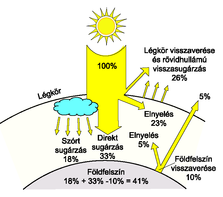 Direkt + szórt sugárzás =