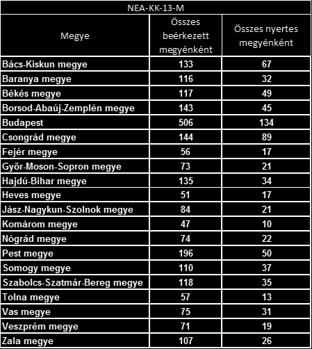 p) az elfogadott, az elutasított, a részben elutasított szakmai és pénzügyi beszámolók száma és aránya az adott pályázati kiírás alapján támogatott pályázatok összes beszámolójához képest;