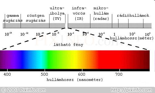 A FÉNY Fény: Az elektromágneses spektrum látható tartománya. Elemi részecskékből (fotonokból) álló, rendezett, több síkban haladó térbeli hullám.