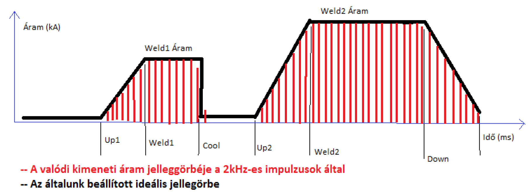 Segédlet a hegesztőgép kezeléséhez: Kidolgozta: Drabik Gergő 1. Mikrodudorhegesztés feladat 1. táblázat.