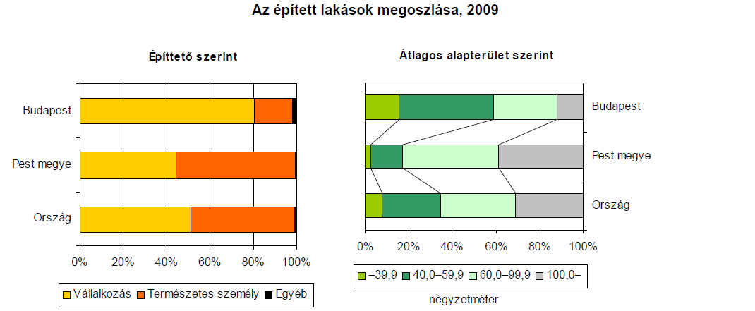 Lakásépítések Budapesten és Pest megyében Pest megyében - az elızı évi magas bázishoz viszonyítva - csökkent az épített lakások száma.