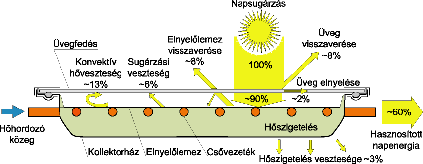 HMV termelés napenergiával Napkollektorok energiamérlege Kollektorok energia átalakítási viszonyai átlagos napsugárzás esetén Üresjárási