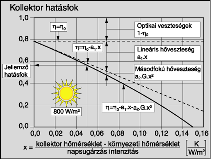 HMV termelés napenergiával Napkollektorok hatásfoka Szabványos ábrázolási mód az X-érték függvényében X = (T koll -T lev ) / Q