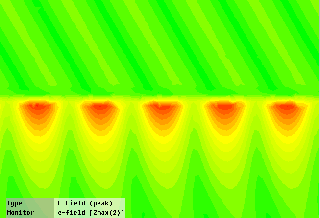 Eredmények prism metal dielectric 1.6.3. ábra Az elektromos térerősség alakulása a bioszenzor keresztmetszetén.