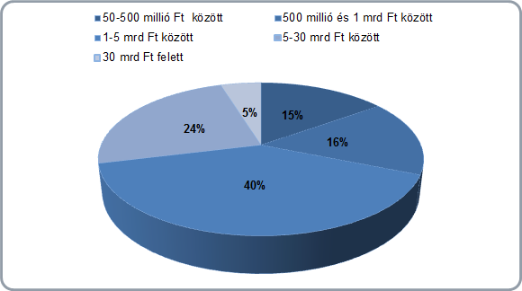 Diagram 2: A vállalkozások tevékenység szerinti megoszlása A vállalkozások 2014.