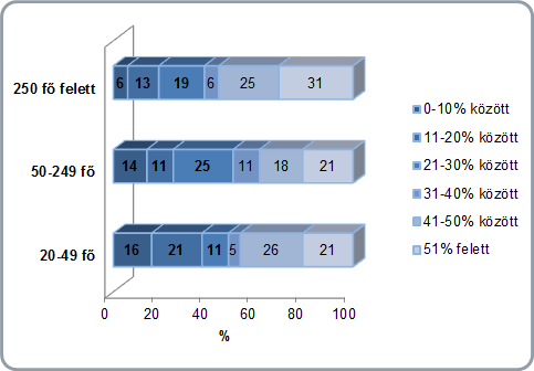 Diagram 24: A munkaerő forgalom 4 megoszlása vállalati méret kategóriák szerint A 100%-ban magyar tulajdonban lévő cégekre jellemző, hogy a munkavállalok 90%-a egy évet meghaladóan a cégnél