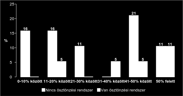 Kisvállalatok A kisvállalatok 74%-a nem alkalmaz motivációs eszközöket és nincs szignifikáns kapcsolat a két ismérv között. A 29.