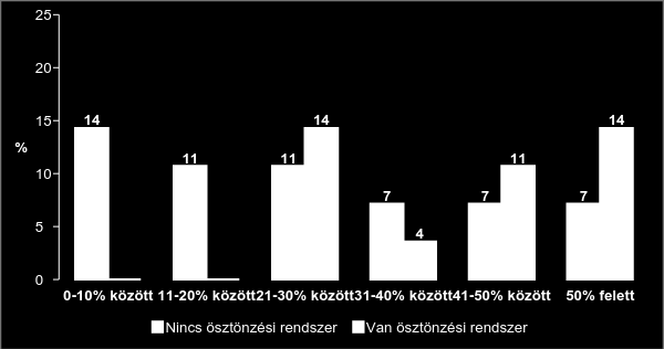 Középvállalat A középvállalatok 57%-a nem működtet és 43%-a működtet ösztönzési eszközöket. A 30.