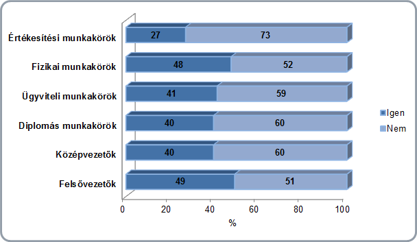 A béremelés legnagyobb arányban 49%-kal a felsővezetők körében volt, majd 48%-kal a fizikai-, 41%-kal az ügyviteli-, 40%-kal a középvezetők és a diplomás munkakörökben (32.diagram).