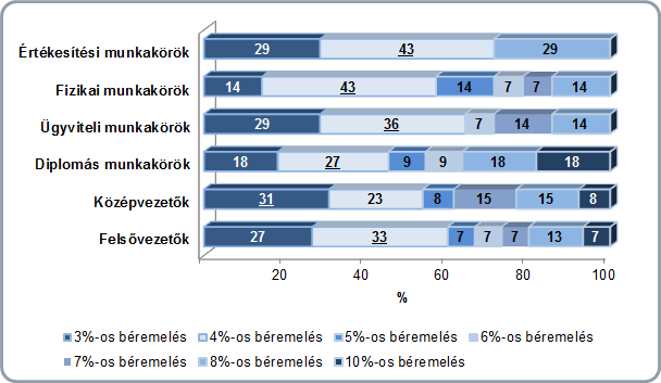 Diagram 34: Béremelések munkakörönkénti megoszlása a középvállalatoknál a 2015.