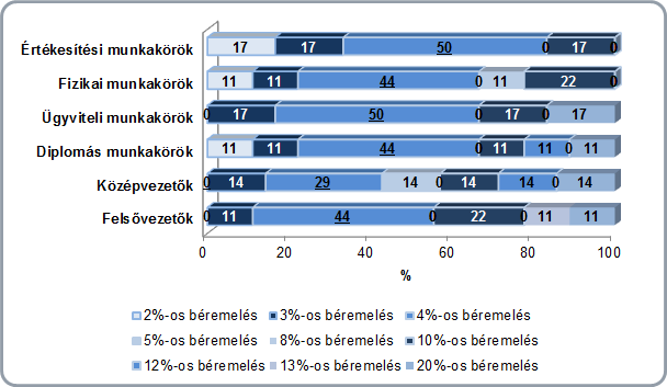 Diagram 35: Béremelések munkakörönkénti megoszlása a nagyvállalatoknál a 2015.évben II/7/2.