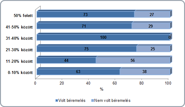 Diagram 36: A béremelés és a munkaerő forgalom kereszttábla elemzésének eredménye a mintába került vállalatoknál Az egyes munkaköri kategóriákban megvalósult béremelés az 1 főre jutó adózás előtti