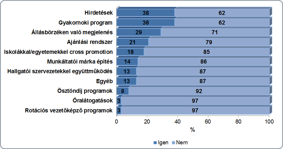 II/10. A fiatal munkaerő felvételének hangsúlyossága A vállalat munkaügyi illetve emberi erőforrás stratégiájának részét képezi, hogy a cég milyen életkorban lévő foglalkoztatottakat alkalmaz.