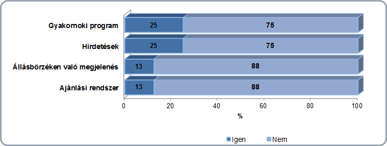 Diagram 54: Szolgáltatásokat nyújtó vállalatok által használt eszközök megoszlása a fiatal tehetségek vonzására Az utolsó kategória az értékesítéssel/kereskedelemmel foglalkozó vállalatok köre. A 55.