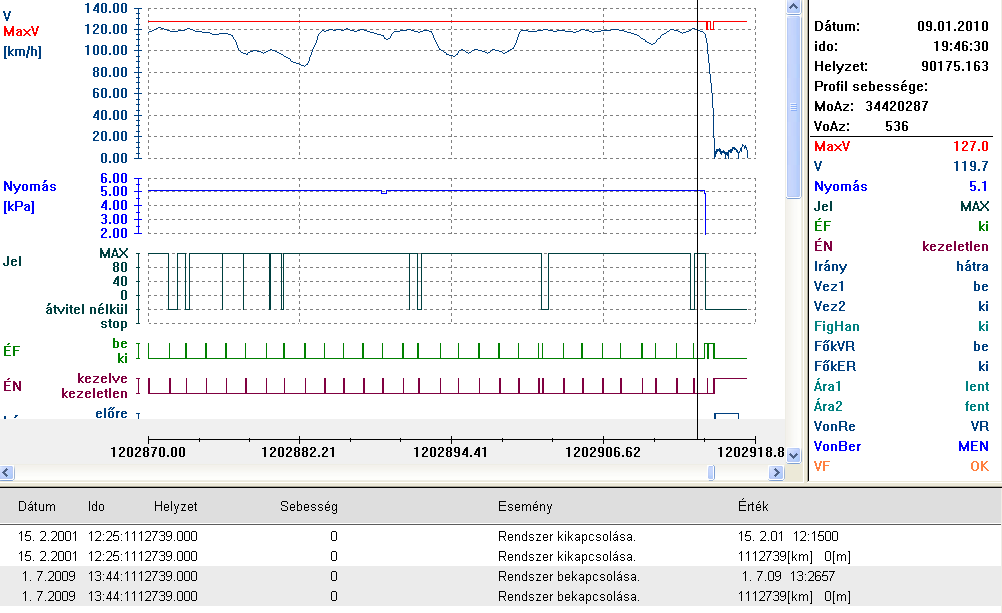 1.11 Kommunikációs eszközök 6. ábra: a menetíró regisztrátum grafikus megjelenítése A kommunikációs berendezések az esemény lefolyására nem voltak hatással, ezért részletezésük nem szükséges. 1.