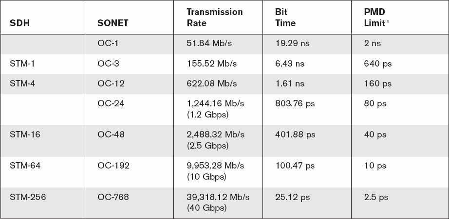 Diszperzió kezelés 2. EDFA LCF fiber NZ-DSF fiber 25 km 25 km EDFA... EDFA Standard SMF fiber 50 km EDFA.