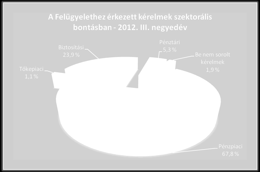 Megfigyelhető, hogy a pénzpiaci kérelmek száma 2012 II. negyedévéhez képest csökkent, azonban részarányuk még mindig a legjelentősebb: az összes kérelem több mint kétharmadát teszi ki.