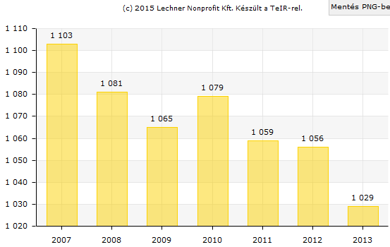 Lakónépesség száma (www.teir.