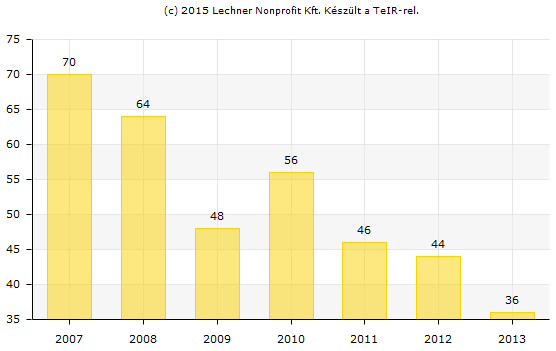 Óvodába beírt gyermekek és az óvodai férőhelyek száma (gyógypedagógiai neveléssel együtt) (fő-db) (www.teir.hu) Egy óvodai férőhelyre jutó óvodások száma (fő) (www.teir.hu) A községben a Nagylóki Általános iskola biztosítja az általános iskolai feladatellátást.