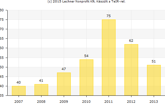 Az általános iskola első évfolyamát el nem végző nők száma, 2011 (fő) 9, Az általános iskola nyolcadik évfolyamát elvégző férfiak száma, 2011 (fő) 156, Az általános iskola nyolcadik évfolyamát