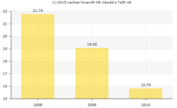 Száz családra jutó foglalkoztatottak száma, 2011 (fő) 129, Háztartásban élő inaktív keresők száma, 2011 (fő) 336, Háztartásban élő munkanélküliek száma, 2011 (fő) 60, Inaktív keresővel