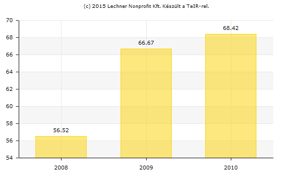 Ipar-, építőiparban működő vállalkozások aránya (az összes működő vállalkozás százalékában) (www.teir.