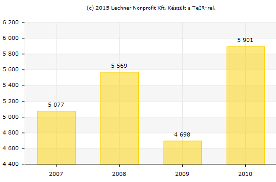 Kiskereskedelmi hálózati egységek száma (gyógyszertár nélkül) (db) (www.teir.hu) Összes szálláshely szállásférőhelyeinek száma (kereskedelemi és magánszállásadás) (db) (www.teir.hu) Iparűzési adó (1000 Ft) (www.