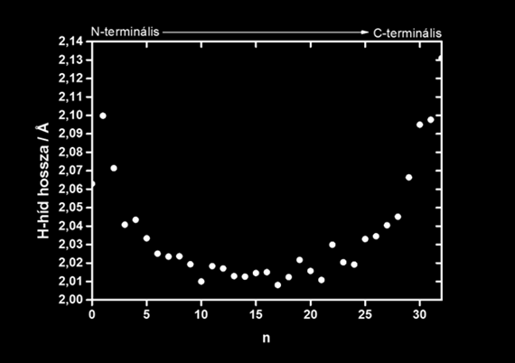Kvantumkémiai alkalmazások 4.10. ábra Az Ala 34 oligopeptid 3 10-helikális struktúrájában található H-hidak hossza az N-terminális végtől a C- terminálisig A 4.11.