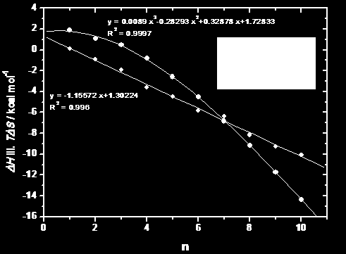 Kvantumkémiai alkalmazások 4.12. ábra. Oligoalanin molekulák 3 10-helikális szerkezetének kialakulásával járó energia- és entalpiaváltozások, a lánchossz függvényében, ill.