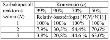 esetre, azaz 1 reaktor, 2 reaktor, 3 reaktor stb. esetére, akkor rendre valamilyen Φ(1), Φ(2), Φ(3), értéket kapunk, s ennek (2.15) szerint rendre valamilyen V(1), V(2), V(3), össztérfogat felel meg.